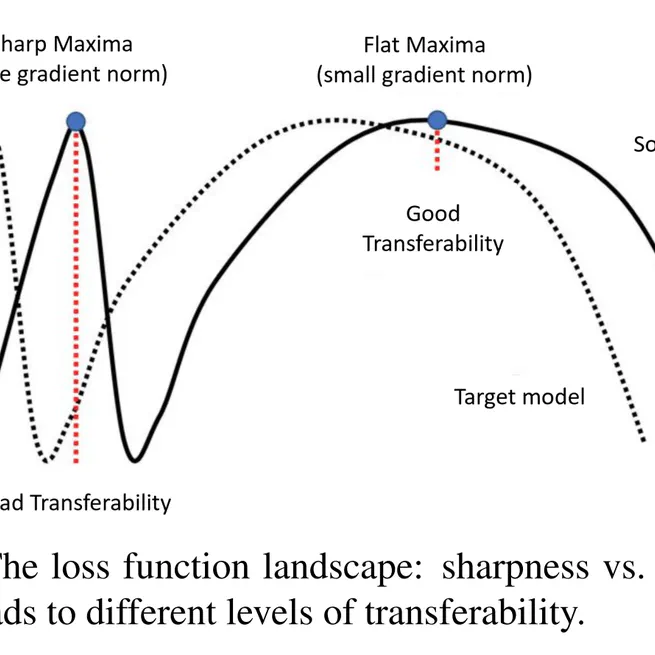 GNP Attack: Transferable Adversarial Examples via Gradient Norm Penalty