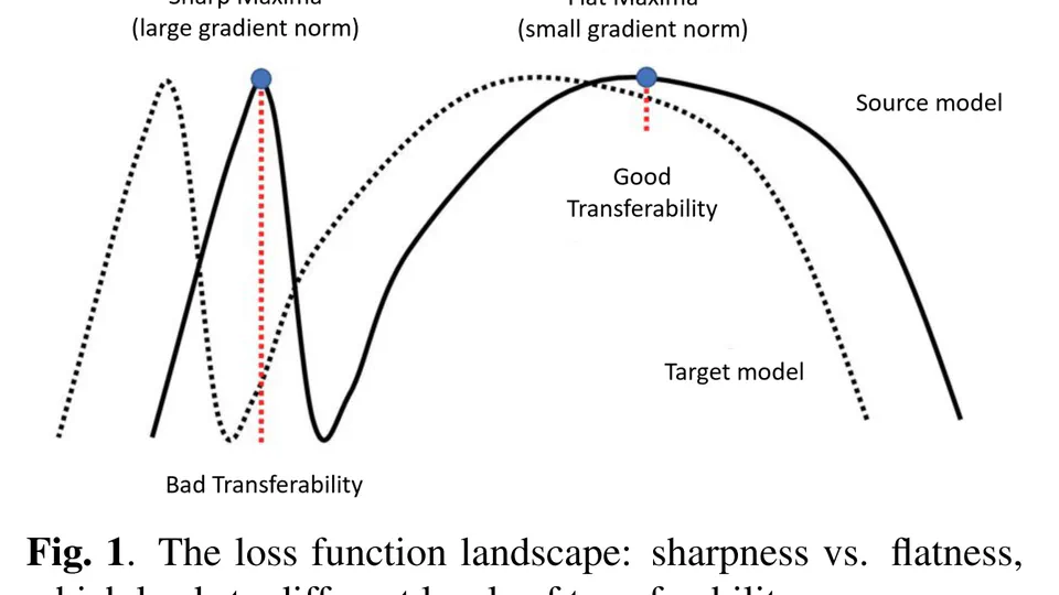 GNP Attack: Transferable Adversarial Examples via Gradient Norm Penalty