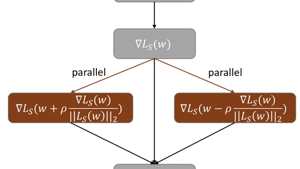 CR-SAM: Curvature Regularized Sharpness-Aware Minimization