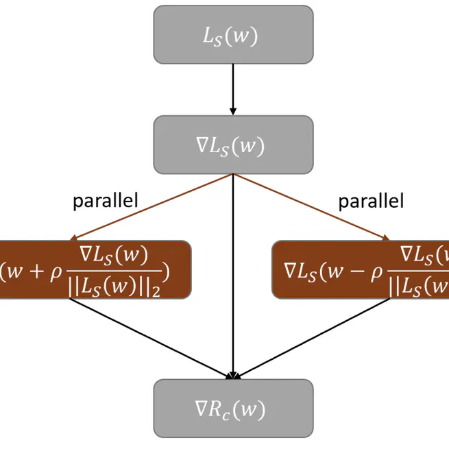 CR-SAM: Curvature Regularized Sharpness-Aware Minimization